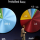Image for article titled iOS Vs. Android Fragmentation: Apple Users Stay Current